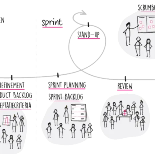 Scrum met 4 teams: omgevingsvisie gemeente Zwolle