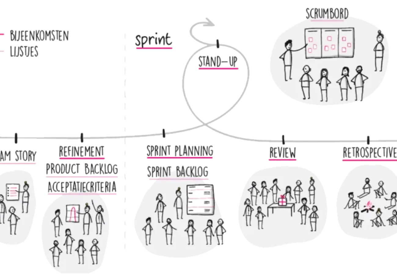 Scrum bijeenkomsten 1
